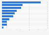 Estimated capital expenditures for natural gas pipelines under development worldwide as of 2024, by region (in billion U.S. dollars)