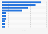 Ranking of the most popular relational database management systems worldwide, as of June 2024