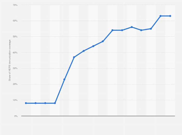 Statistic: Share of HEPB immunization coverage in India from 2008 to 2023