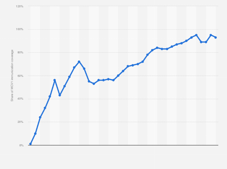 Statistic: Share of MCV1 immunization coverage in India from 1985 to 2023