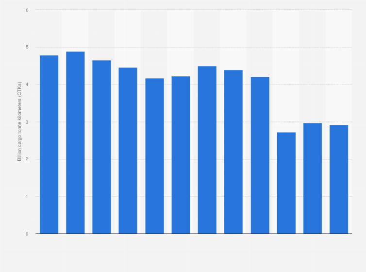 Statistic: Cargo tonne kilometers (CTKs) of British Airways plc from 2011 to 2022 (in billions)