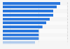 Ranking of most advanced cities in terms of smart city projects in France in 2019