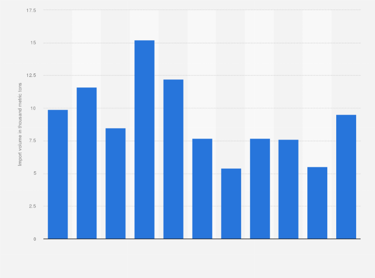 Statistic: Import volume of zinc slab in Hong Kong from 2010 to 2020 (in 1,000 metric tons)
