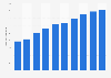 Number of Camping World dealership locations worldwide from 2015 to 2024