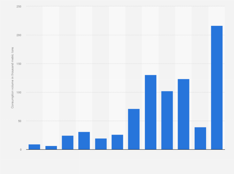 Statistic: Import volume of ferro nickel in India from 2010 to 2021 (in 1,000 metric tons)