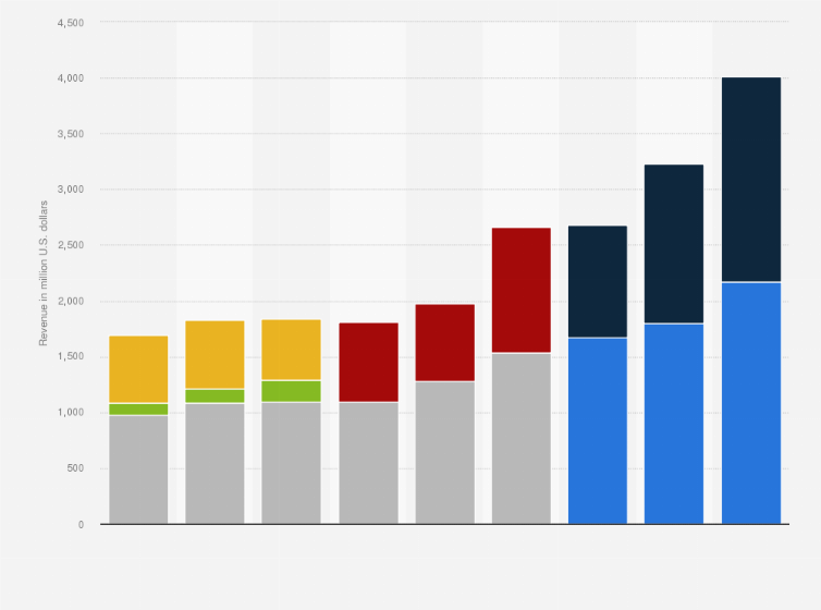 Statistic: Arm Holdings revenue worldwide from fiscal year 2017 to 2025, by segment (in million U.S. dollars)