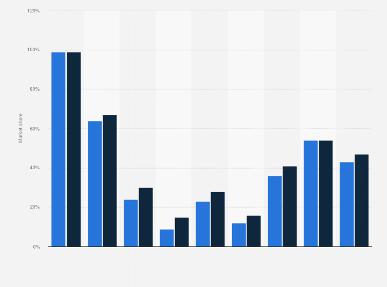 Statistic: Arm Holdings market share across key technology markets worldwide in 2022 and 2024