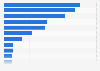 Leading diamond exporting countries worldwide in 2023, based on value (in billion U.S. dollars)