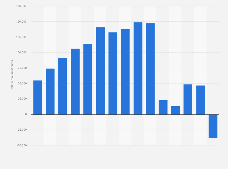 Statistic: Profit for the year of ECCO Sko A/S from 2010 to 2024 (in 1,000 euros)