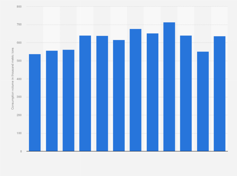 Statistic: Consumption volume of zinc slab across India from 2010 to 2021 (in 1,000 metric tons)