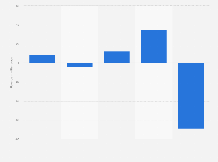 Statistic: Profit/loss before income tax of Lastminute.com Group (lm Group) from 2016 to 2020 (in million euros)