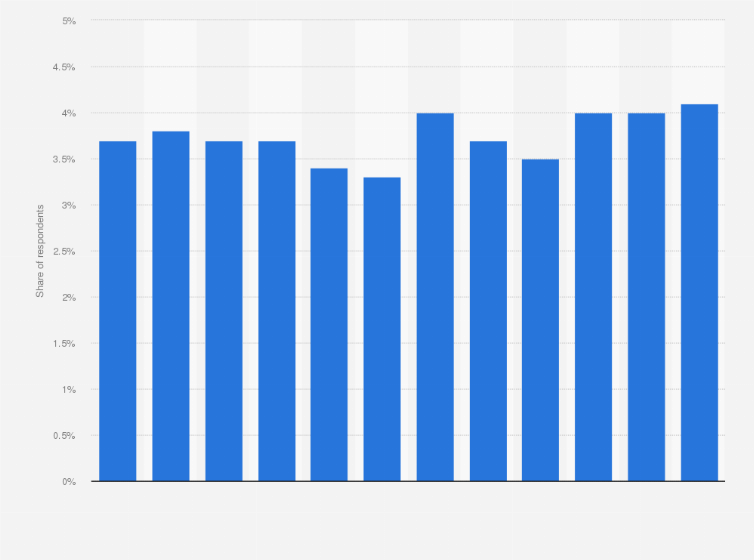 Statistic: Monthly impression of content amount offered by dAnimeStore among people in Japan from July 2019 to June 2020