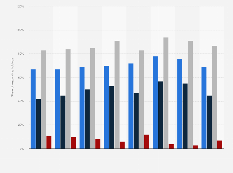 Statistic: Which of the following devices do you have?