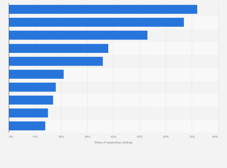 Statistic: Which of the following services is the tablet used for on your farm?*