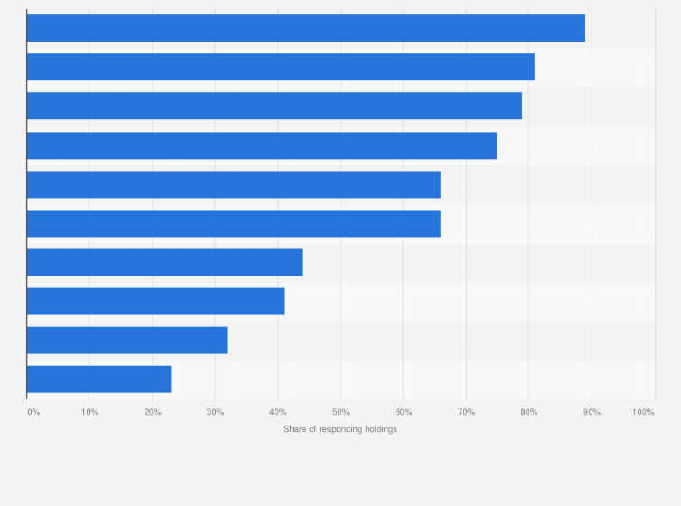 Statistic: Which of the following services is the laptop or PC used for on your farm?*