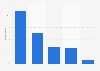 Children's frequency of reading books in Hungary in 2019