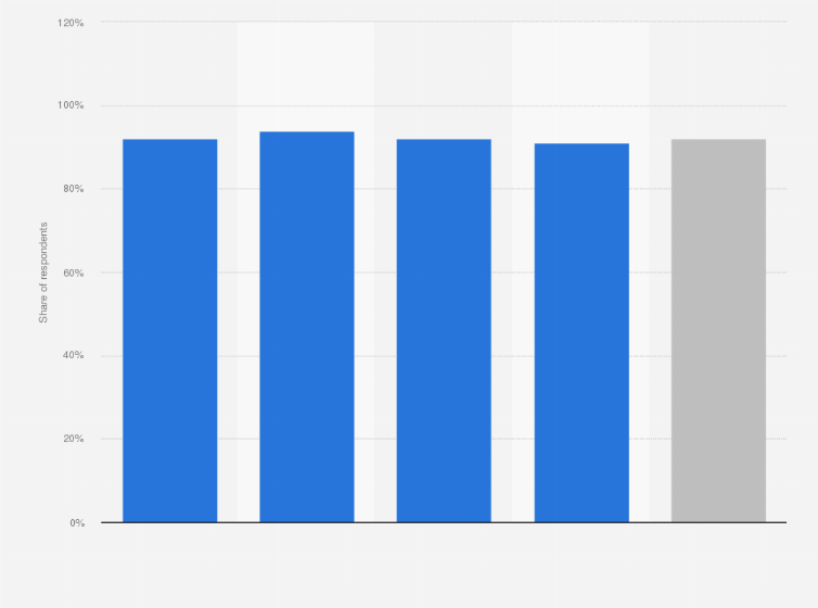 Statistic: Smartphone penetration in selected Nordic countries in 2019