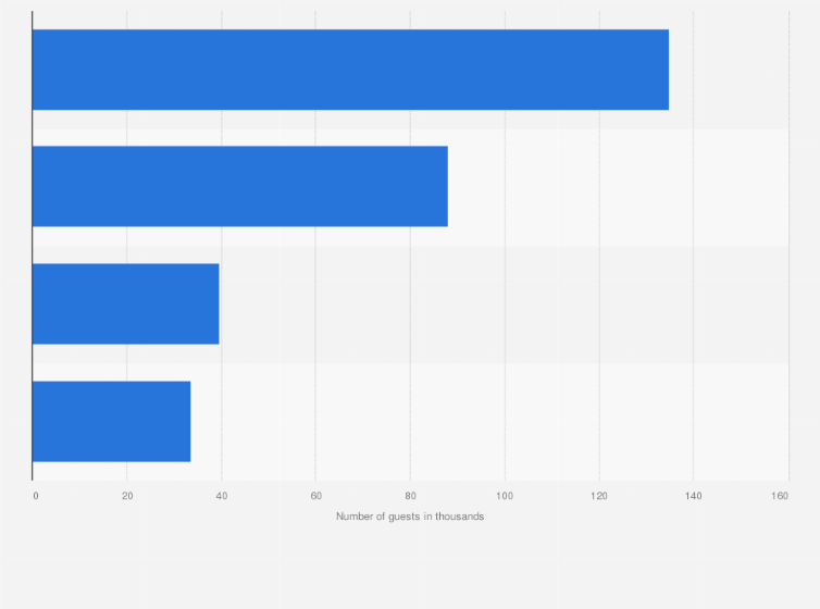 Statistic: Number of Gulf Cooperation Council state hotel guests in the Emirate of Abu Dhabi 2019, by hotel class (in 1,000s)