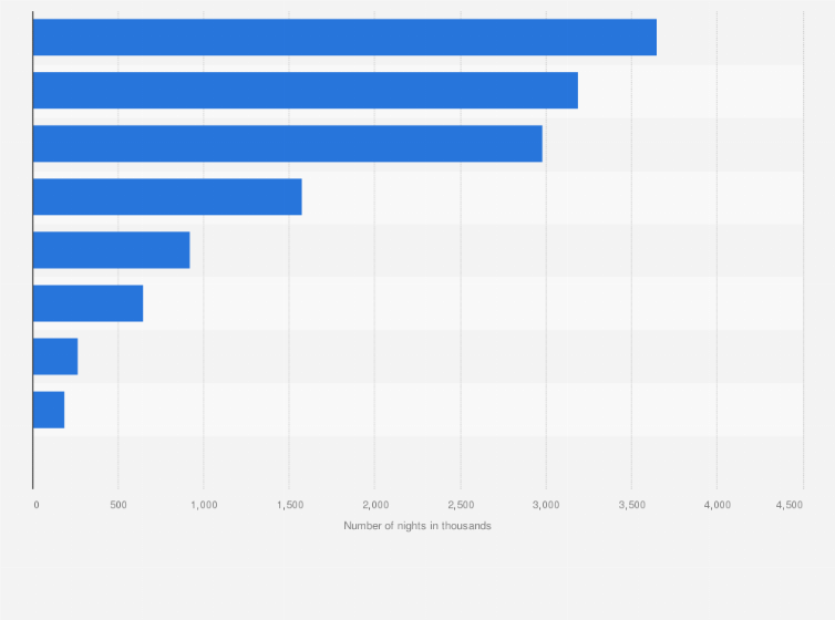 Statistic: Total hotel guest nights in the Emirate of Abu Dhabi 2019, by nationality (in 1,000s)