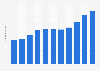 Volume of industrial waste in Russia from 2009 to 2019 (in billion metric tons)