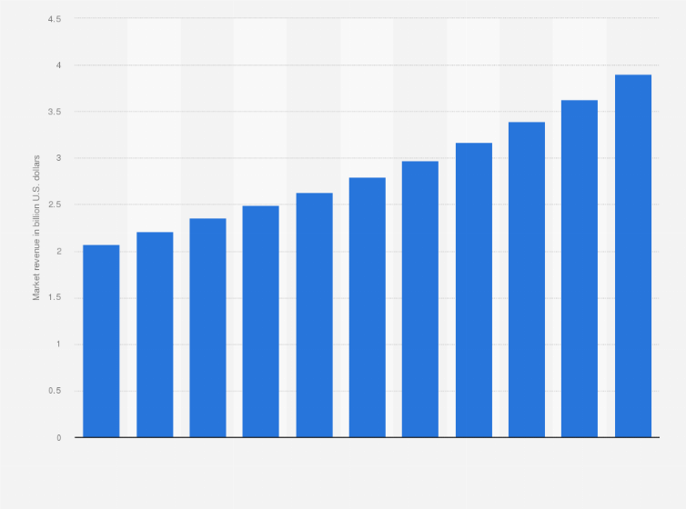 Statistic: Market revenue of the seaweed derivatives market worldwide from 2017 to 2027 (in billion U.S. dollars)