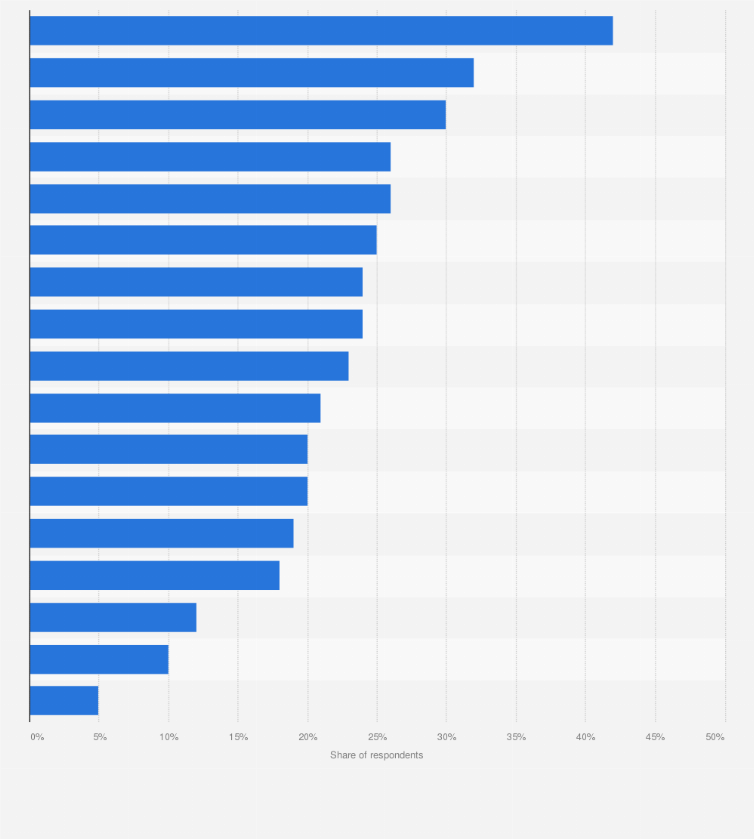 Statistic: New marketing tactics and channels planned to be explored according to B2B companies in the United States in 2023