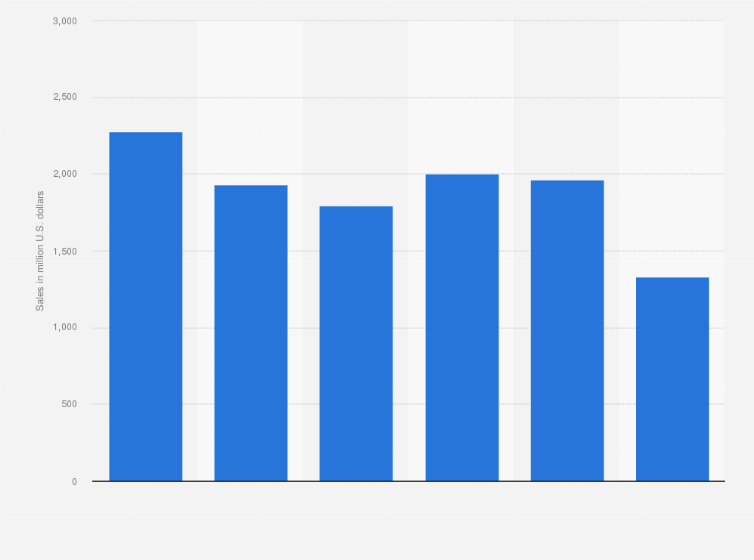 Statistic: Revenue of Alliance Resource Partners LP from 2015 to 2020 (in million U.S. dollars)