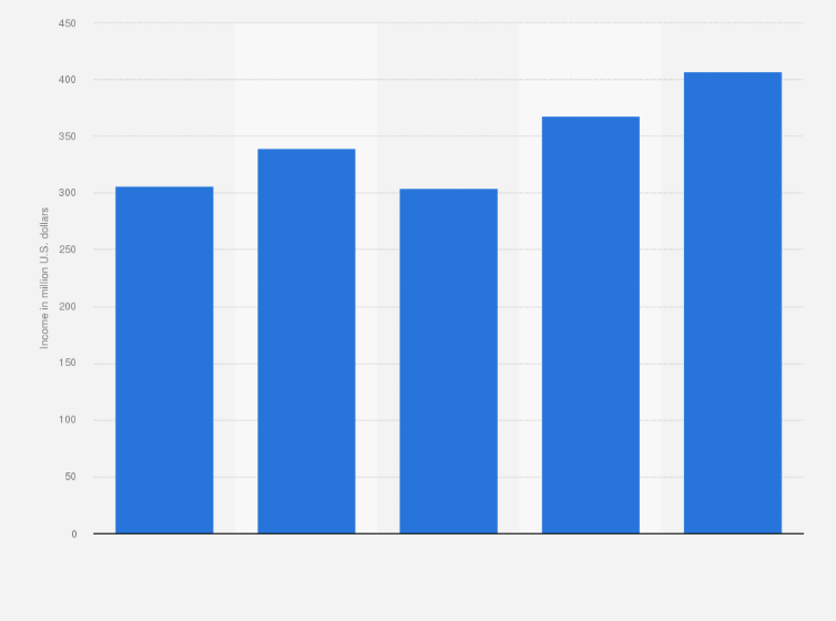 Statistic: Net income of Alliance Resource Partners LP from 2015 to 2019 (in million U.S. dollars)