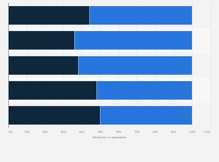 Statistic: Global smartphone user gender distribution among respondents in China as of December 2019, by manufacturer