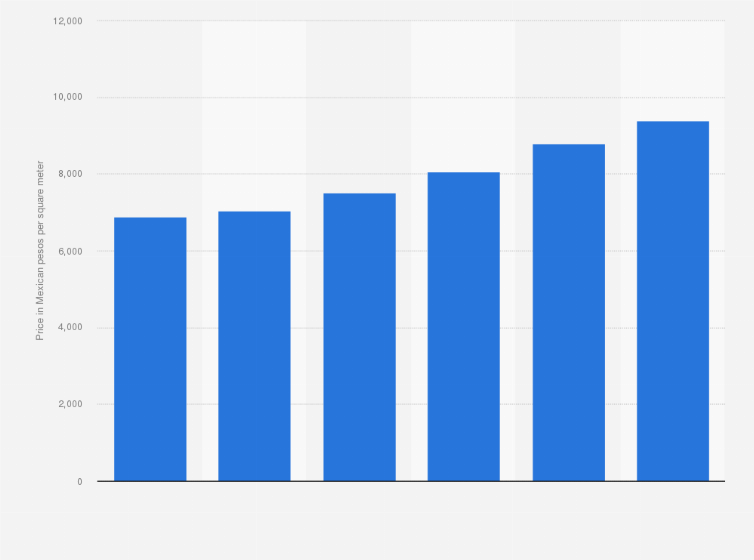 Statistic: Average housing price in Monterrey's metropolitan area from 2013 to 2018 (in Mexican pesos per square meter)