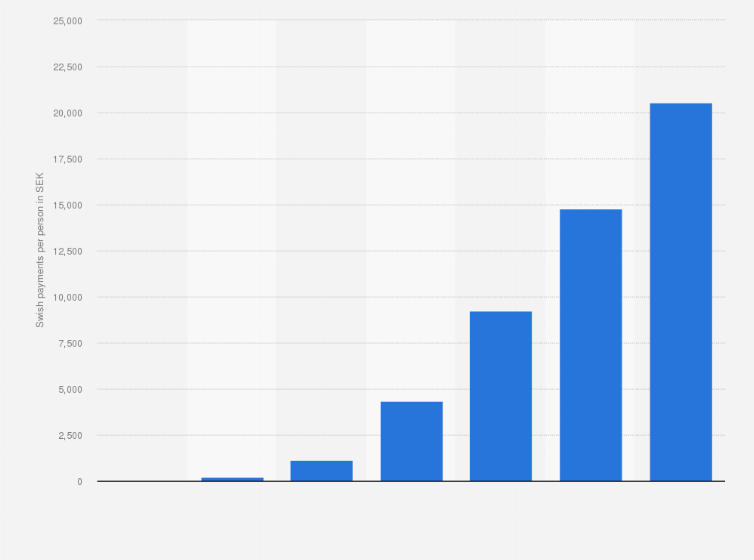 Statistic: Value of Swish payments per person in Sweden from 2012 to 2018 (in SEK) 
