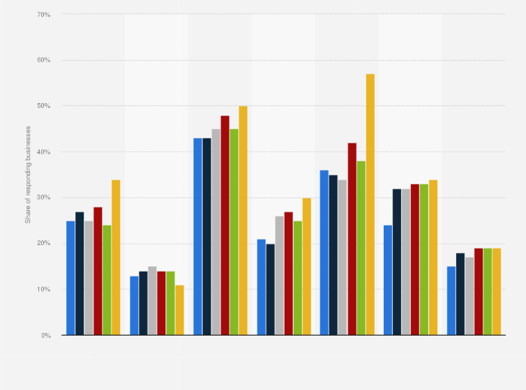 Statistic: Share of farm businesses using soil nutrient software packages to help determine fertilizer applications in England from 2017/18 to 2022/23, by region