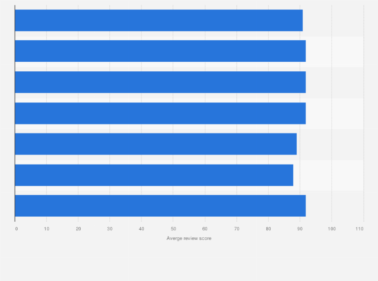 Statistic: Average review score of guesthouses listed on Airbnb in Hong Kong as of July 3, 2020, by accommodation type