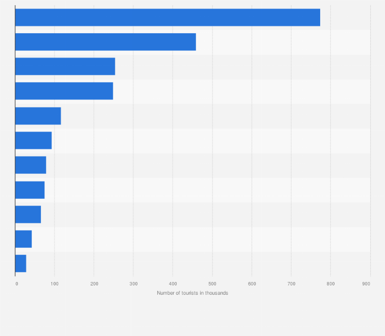 Statistic: Number of arrivals of inbound touristic visitors in Shanghai, China in 2023, by country or region of origin (in 1,000s)