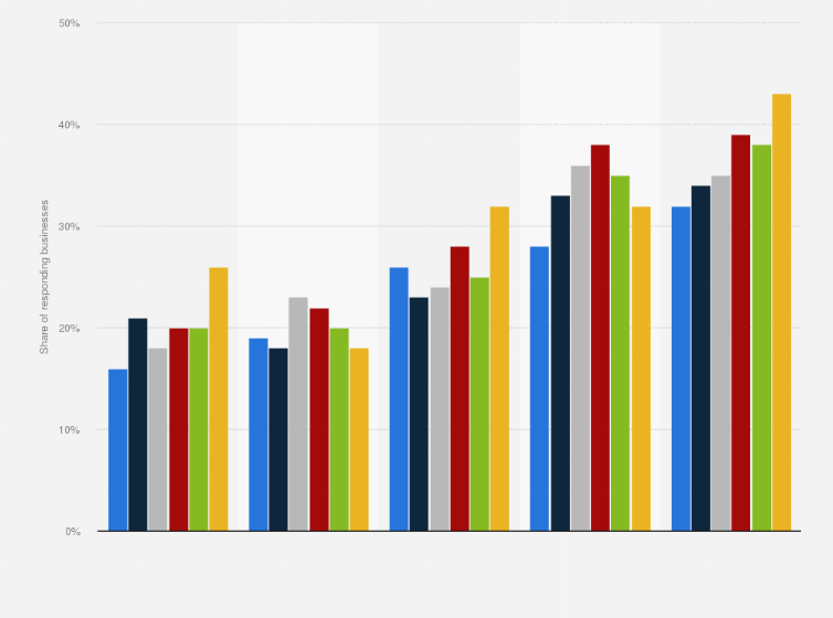 Statistic: Share of farm businesses using precision farming techniques in England  2017/18 to 2022/23, by farm size