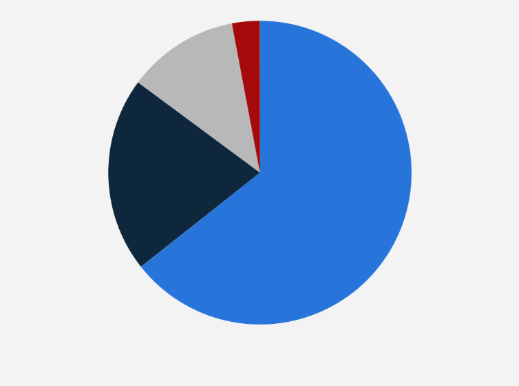 Statistic: What kind of cloud database environment will your organization be adopting in the next 1-2 years?