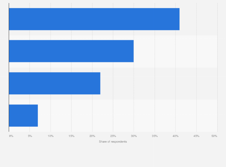 Statistic: Opinion of respondents on the sectors gaining from the COVID-19 pandemic in Saudi Arabia in 2020