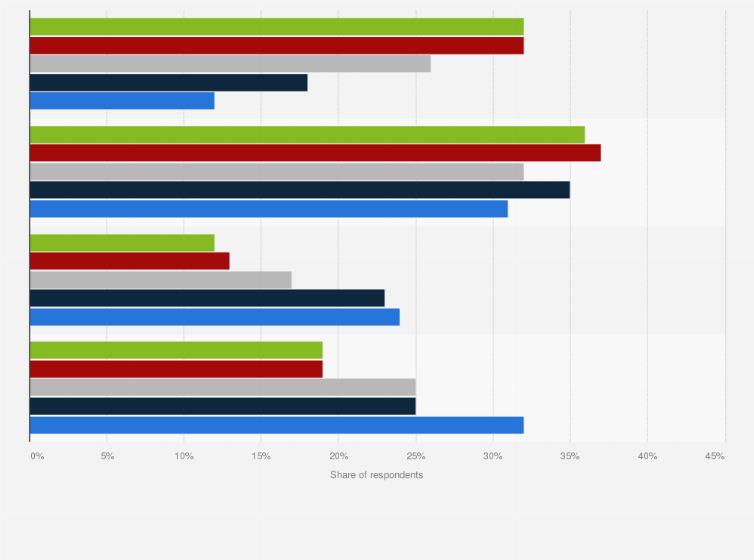Statistic: Level of knowledge about plant-based meat in China as of April 2020, by city tier