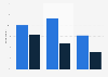 Impact of eSports on the video game industry according to gaming executives worldwide as of May 2019