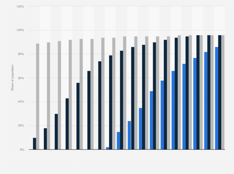Statistic: Share of world population covered by technology from 2012 to 2029