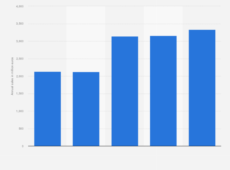 Statistic: Annual sales value of Konecranes worldwide from 2015 to 2019 (in million euros)