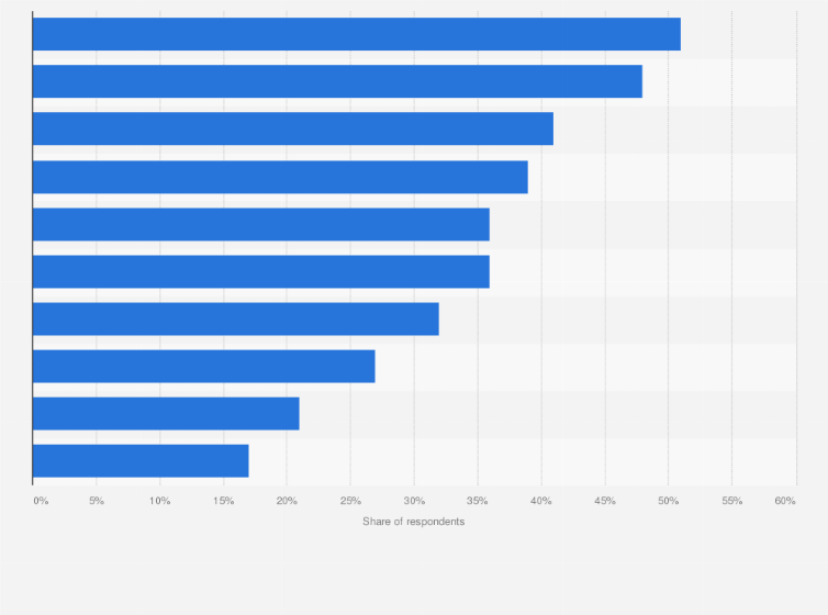 Statistic: Challenges encountered as a result of digital transformations in global organizations as of 2020