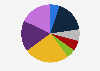 Readers in public libraries in Poland in 2023, by age group