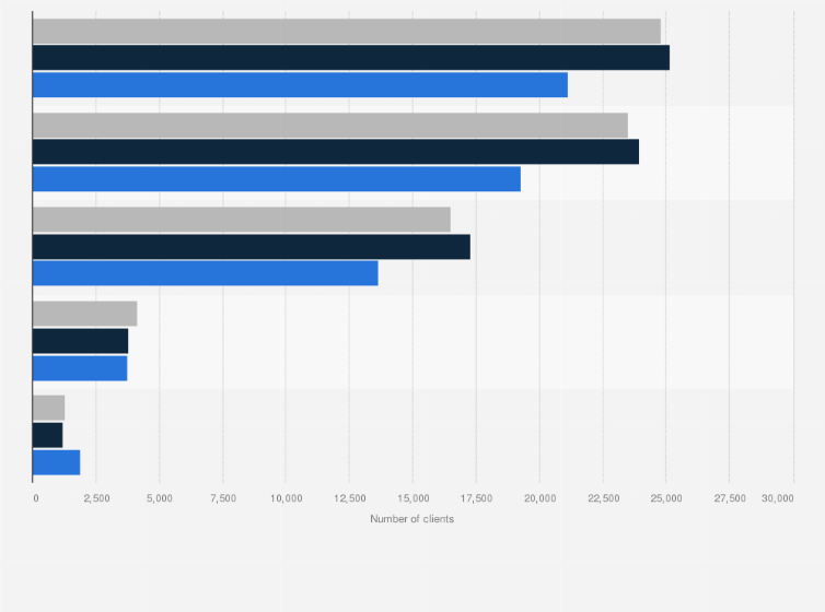 Statistic: Number of clients (factoring agents) using factoring services in Poland from 2020 to 2023