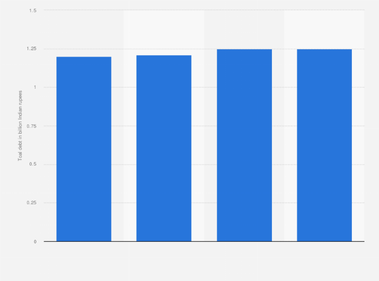 Statistic: Total debt for Bajaj Auto Limited from financial year 2017 to 2020 (in billion Indian rupees)
