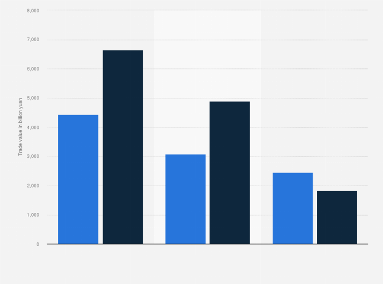 Statistic: Overview of import and export values of goods in Shanghai, China 2024 (in billion yuan)