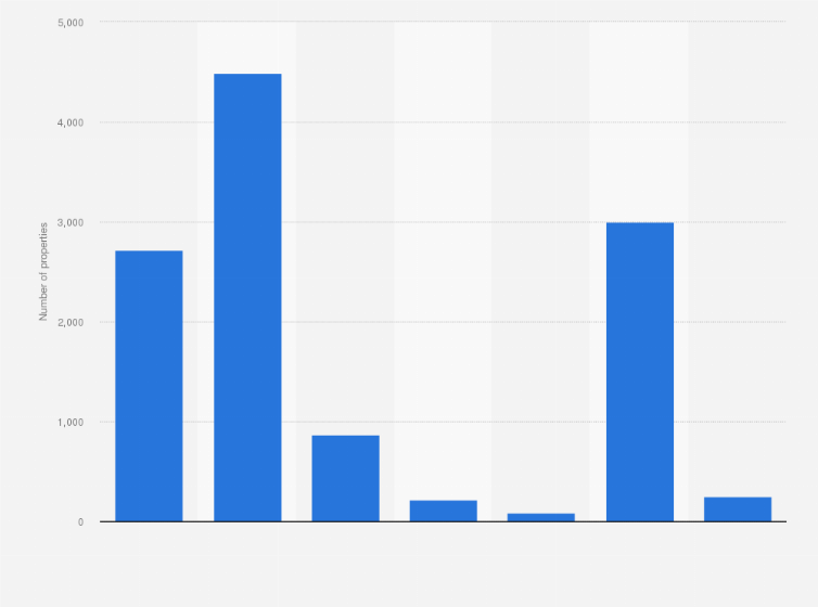 Statistic: Number of properties listed on Airbnb in Paris as of July 3, 2020, by accommodation type