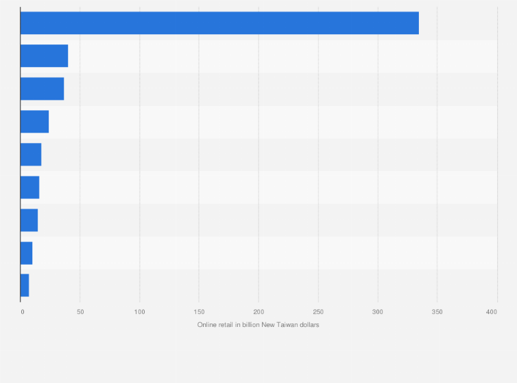 Statistic: Online sales value of retail industry in Taiwan in 2023, by product category (in billion New Taiwan dollars)