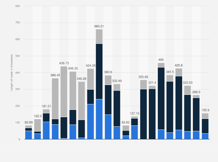 Statistic: Length of roads completed in Poland from 2004 to 2024, by road type (in kilometers)