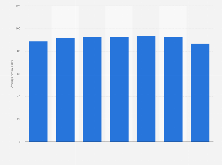 Statistic: Average review score of guesthouses listed on Airbnb in Greater London as of July 3, 2020, by accommodation type